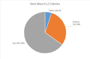 Carbs Breakdown Keto