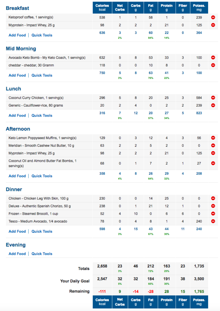 My Fitness Pal Sample Diary Day